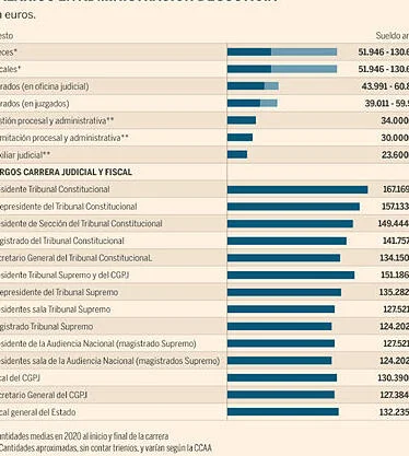 ¡Escándalo judicial! Jueces en pie de guerra por sus sueldos