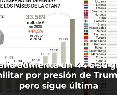 España aumenta gasto militar bajo presión de Trump